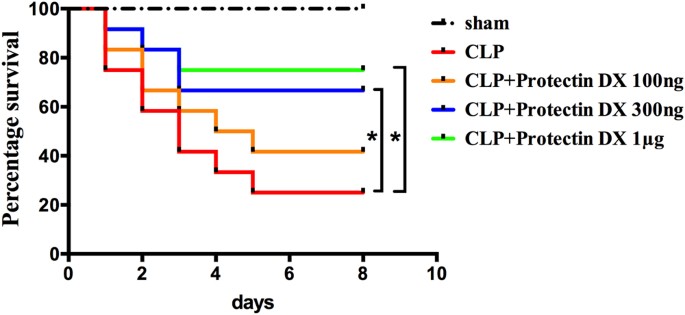 Protectin Dx Increases Survival In A Mouse Model Of Sepsis By Ameliorating Inflammation And Modulating Macrophage Phenotype Scientific Reports Protectin Dx Increases Survival In A Mouse Model Of Sepsis By Ameliorating Inflammation And Modulating Macrophage Phenotype Scientific Reports