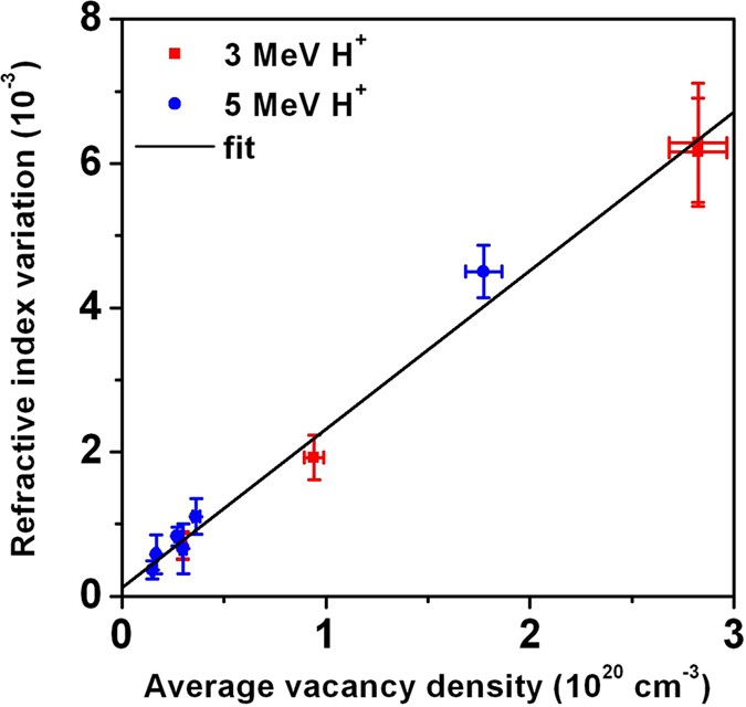 Refractive index variation in a freestanding diamond thin film induced