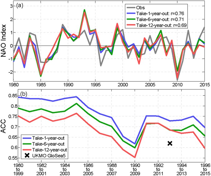 A Robust Empirical Seasonal Prediction Of Winter Nao And Surface Climate Scientific Reports