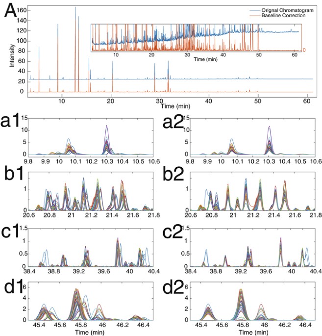 Automatic timeshift alignment method for chromatographic data analysis Scientific Reports