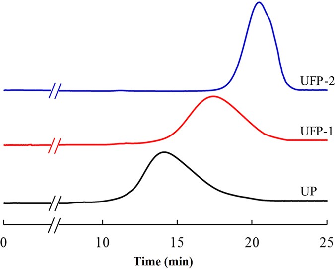 Fast preparation of RGI enriched ultralow molecular weight pectin by