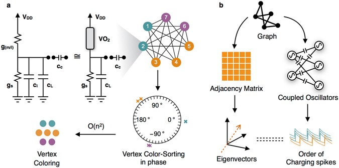 Vertex coloring of graphs via phase dynamics of coupled oscillatory networks