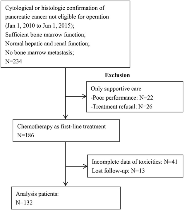 Significance Of Baseline And Change In Neutrophil To Lymphocyte Ratio In Predicting Prognosis A Retrospective Analysis In Advanced Pancreatic Ductal Adenocarcinoma Scientific Reports