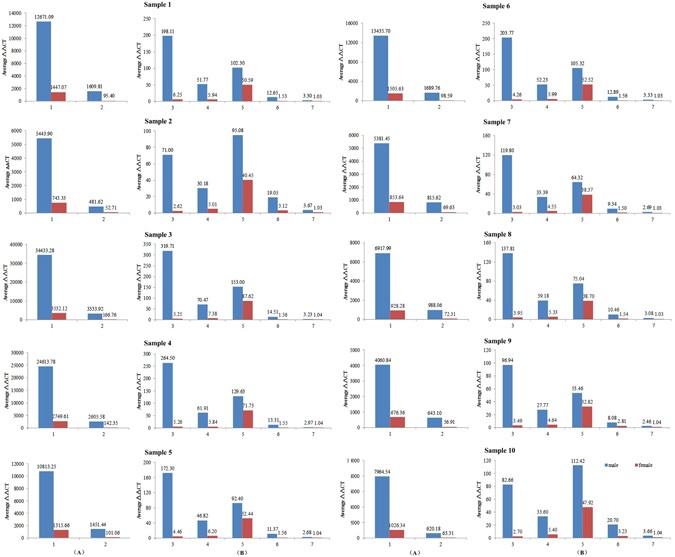 Identification of exosomes and its signature miRNAs of male and female ...