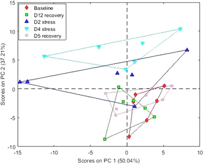 Heat stress in dairy cattle alters lipid composition of milk