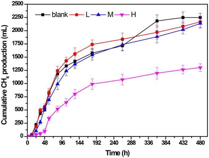 Exploration Of The Relationship Between Biogas Production And Ulative Methane Productions At Diffe Concentrations Of Nacl Blank Group 0 G L 5 M 10 And H 20