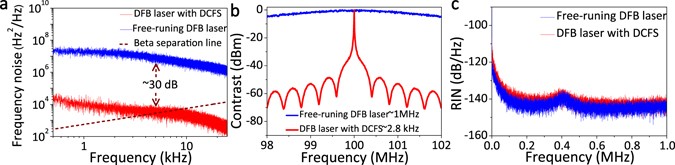 Dual-cavity feedback assisted DFB narrow linewidth laser | Scientific ...