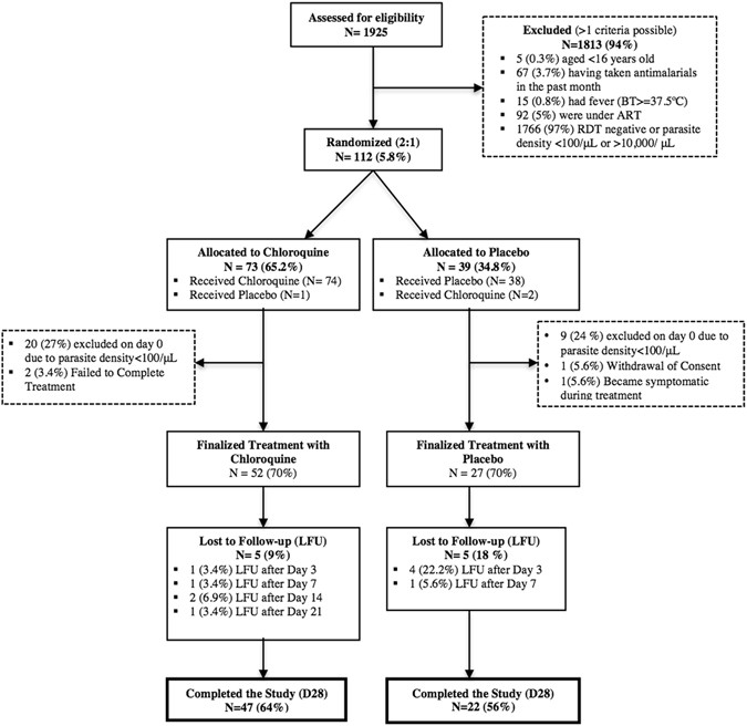 In-vivo efficacy of chloroquine to clear asymptomatic infections in mozambican adults: a randomized, placebo-controlled trial with implications for elimination strategies