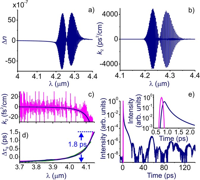 Application of Ionic Liquids on