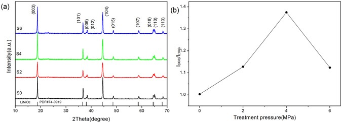 Lini 0 8 Co 0 15 Al 0 05 O 2 Enhanced Electrochemical Performance From Reduced Cationic Disordering In Li Slab Scientific Reports