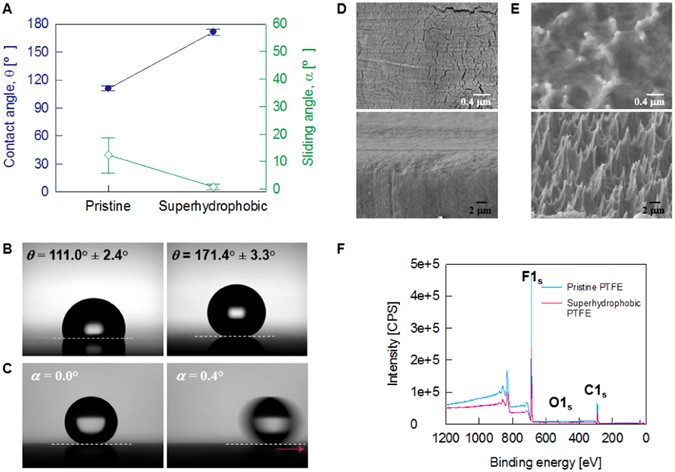 nearly perfect durable superhydrophobic surfaces mechanical engineering