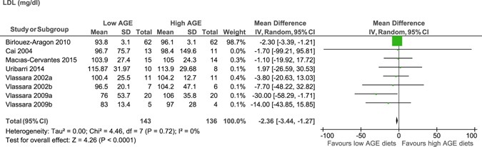 consumption of diets with low advanced glycation end products meta analysis of low age and high age diets for low density lipoprotein mg dl forest plot shows the effect of low age and high age diets on low density