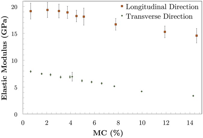 Variation Of Nanostructures Molecular Interactions And Anisotropic Elastic Moduli Of Lignocellulosic Cell Walls With Moisture Scientific Reports