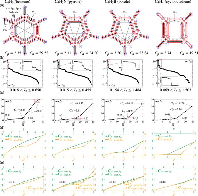 The Correlation Theory Of The Chemical Bond Scientific Reports