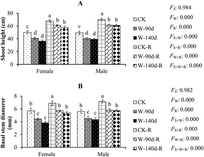 Sex-specific responses to winter flooding, spring waterlogging and post-flooding recovery in populus deltoides