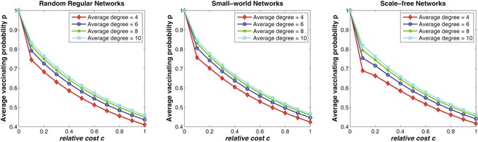 Vaccination Costly Clash Between >> Voluntary Vaccination Through Self Organizing Behaviors On Locally Vaccination Costly Clash Between >> Voluntary Vaccination Through Self Organizing Behaviors On Locally