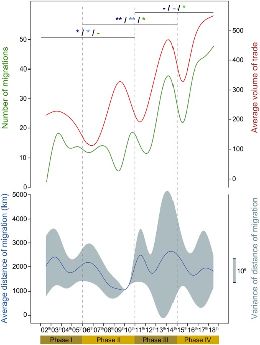 genomic admixture tracks pulses of economic activity over 2 000