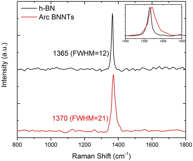 stable synthesis of few layered boron nitride nanotubes by anodic if the boron nitride molecule bn were to form what would its structure look like