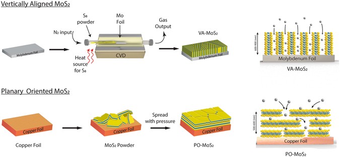 On the impact of Vertical Alignment of MoS 2 for Efficient