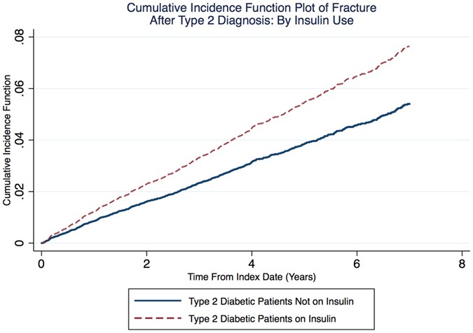 Insulin use and excess fracture risk in patients with type 2 diabetes: a propensity-matched cohort analysis