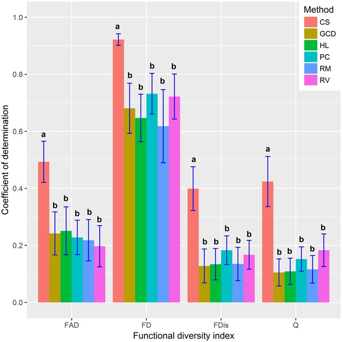 Trait Choice Profoundly Affected The Ecological Conclusions Drawn From Functional Diversity Measures Scientific Reports