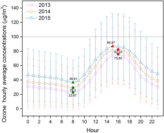 assessing spatial and temporal
