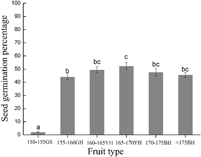 Effects Of Water Level Regulation On The Seed Germination And Production Of Annual Plant Xanthium Sibiricum In The Water Level Fluctuating Zone Of Three Gorges Reservoir Scientific Reports