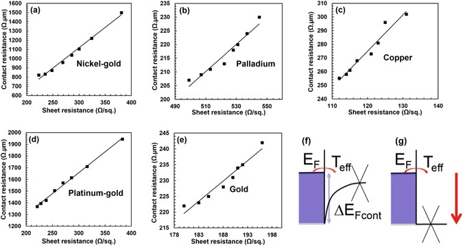 electrical properties of graphene metal contacts scientific reports graphene sheet resistance
