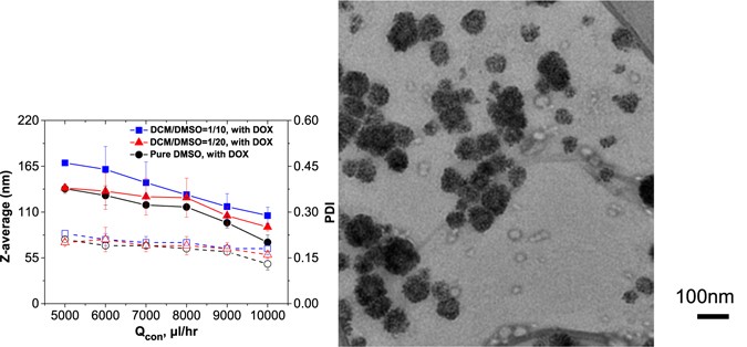 Controllable Microfluidic Production of Drug-Loaded PLGA Nanoparticles Using Partially Water ...