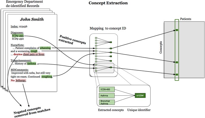 Learning a Health Knowledge Graph from Electronic Medical 