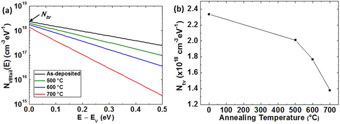 Analysis Of The Conduction Mechanism And Copper Vacancy Density In P Type Cu 2 O Thin Films Scientific Reports