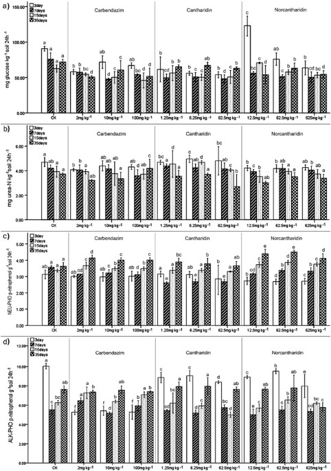 Pesticide Effect On Cells May Resemble >> Non Target Effects On Soil Microbial Parameters Of The Synthetic Pesticide Effect On Cells May Resemble >> Non Target Effects On Soil Microbial Parameters Of The Synthetic