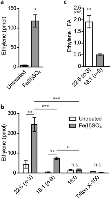 Ethylene An Early Marker Of Systemic Inflammation In Humans Scientific Reports