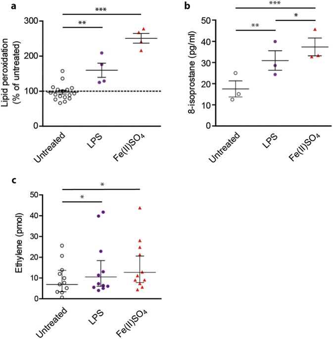 Ethylene, an early marker of systemic inflammation in humans Scientific Reports