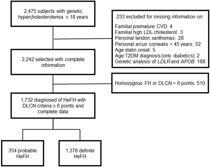 Effect Of Ldl Cholesterol Statins And Presence Of Mutations On The Prevalence Of Type 2 Diabetes In Heterozygous Familial Hypercholesterolemia Scientific Reports