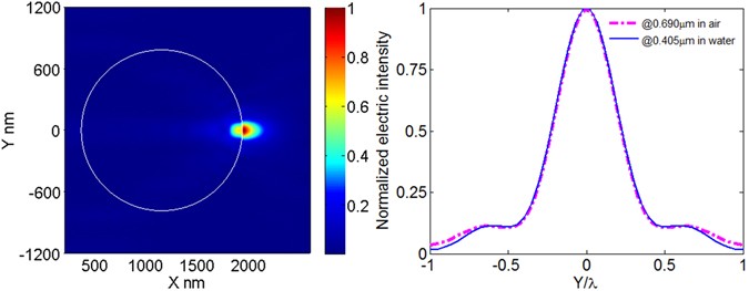 Parameter determination and transformation for the focusing of ...