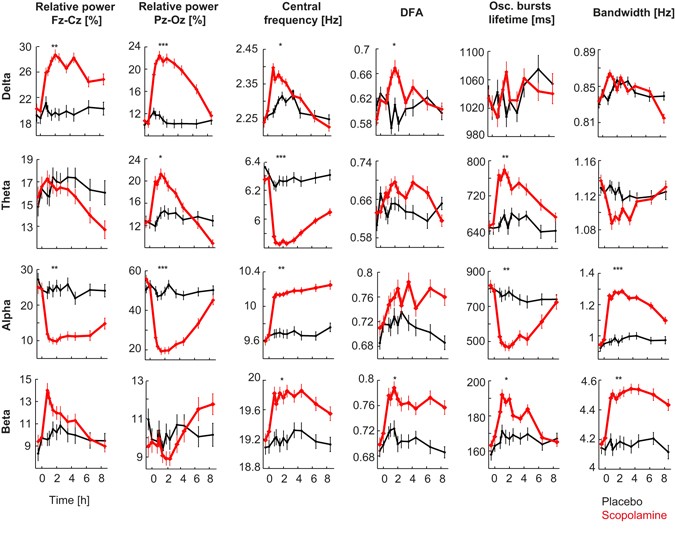 eeg machine learning for accurate detection of cholinergic