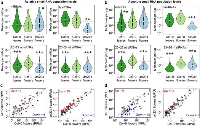 small rna spike ins enable accurate comparisons of small rna levels a and b violin plots of individual mirnas tasirnas and sirna family levels in either