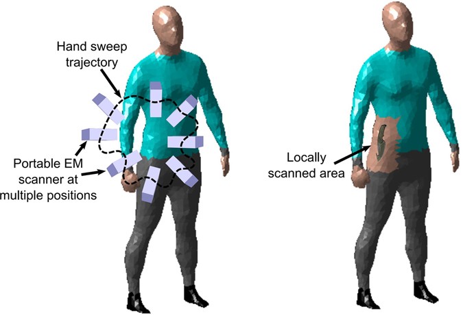 Multiview three-dimensional reconstruction by millimetre-wave portable  camera | Scientific Reports