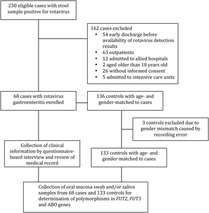 Genetic Susceptibility To Rotavirus Gastroenteritis And Vaccine Effectiveness In Taiwanese Children Scientific Reports