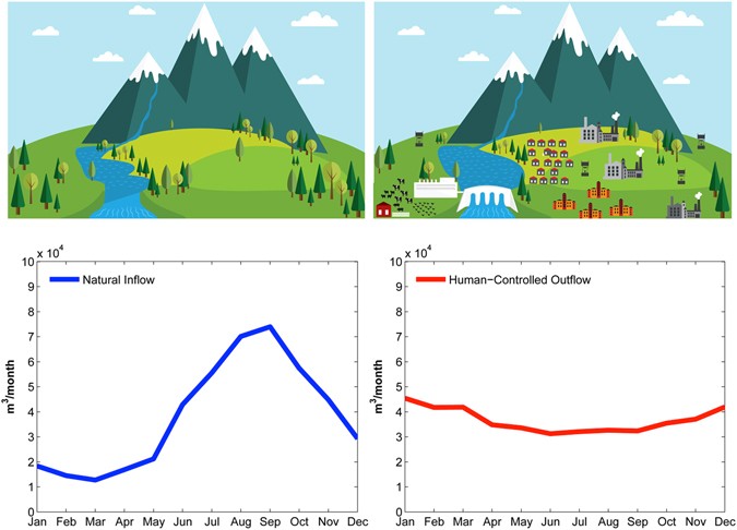 Balehval Forståelse Musling Compounding Impacts of Human-Induced Water Stress and Climate Change on  Water Availability | Scientific Reports