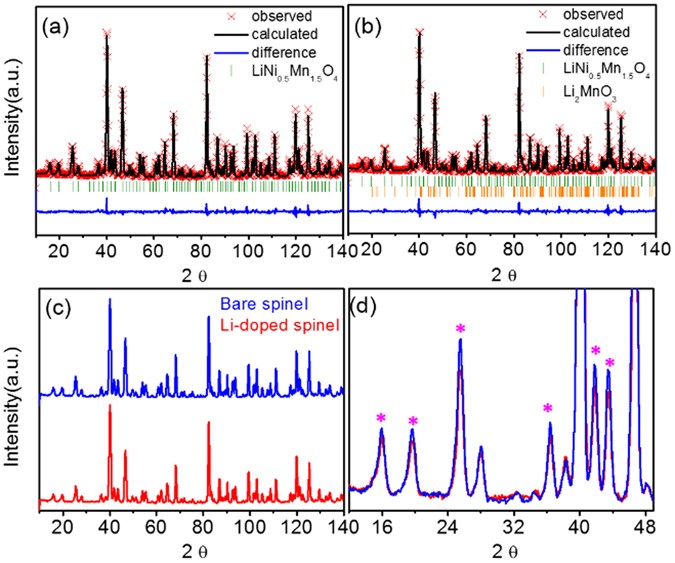 Understanding the cation ordering transition in high ... spinel ternary diagram 