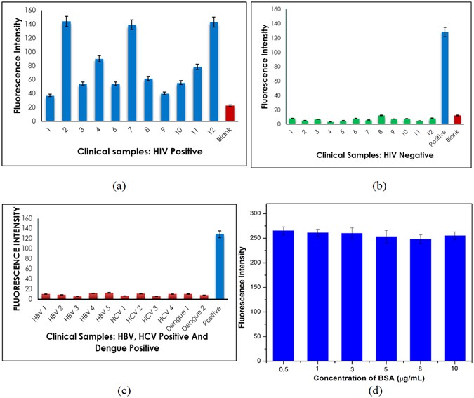 femtogram level sensitivity achieved by surface engineered silica HIV Cell Labeled (a) snia applied to hiv positive samples and compared with the results from negative sample and blank the blue and red bars denote the positive sample and