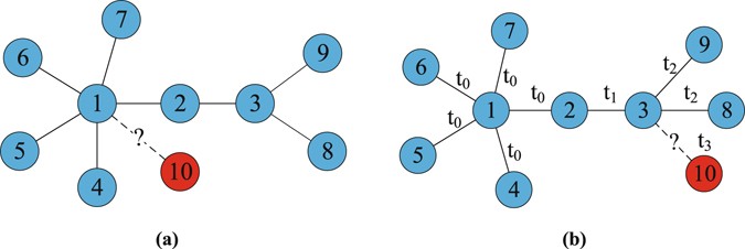 Link Prediction In Evolving Networks Based On Popularity Of Nodes Scientific Reports Link Prediction In Evolving Networks Based On Popularity Of Nodes Scientific Reports