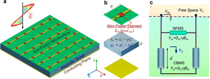 Broadband And Thin Magnetic Absorber With Non Foster Metasurface For Configuration And Design Concept Of The Proposed Nfms Magnetic Absorber A Conceptual Structure