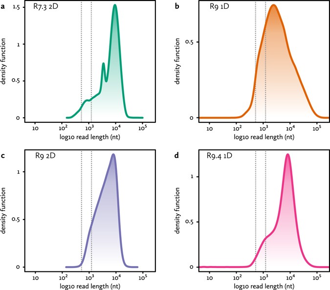 Rapid De Novo Assembly Of The European Eel Genome From Nanopore Sequencing Reads Scientific Reports