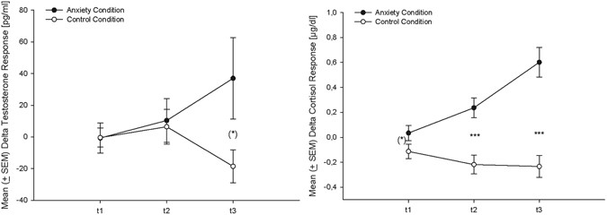 Pregnancy reduces the perception of anxiety | Scientific Reports Pregnancy reduces the perception of anxiety | Scientific Reports