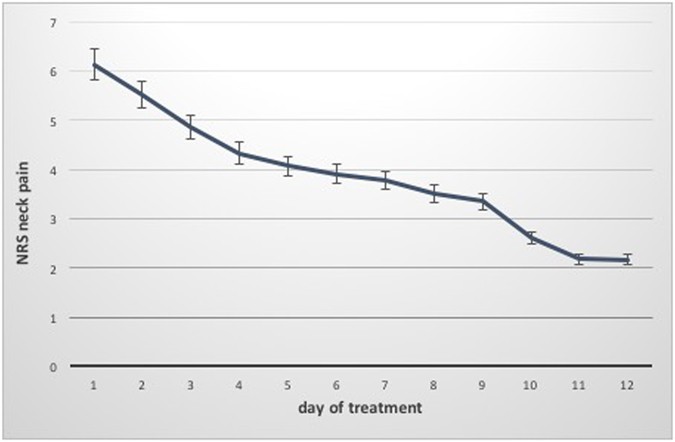 Effectiveness Of A Multimodal Pain Management Concept For Patients - course of neck pain during hospitalization median and iqr