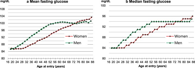 Association Between Fasting Glucose And All Cause Mortality According To Sex And Age A Prospective Cohort Study Scientific Reports