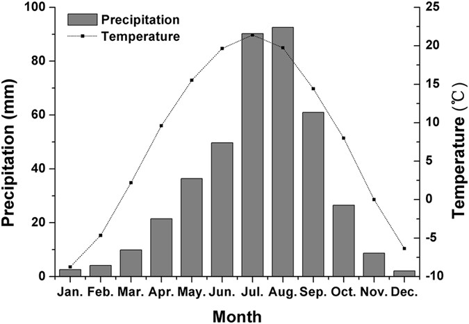 Change of precipitation characteristics in the water wind erosion